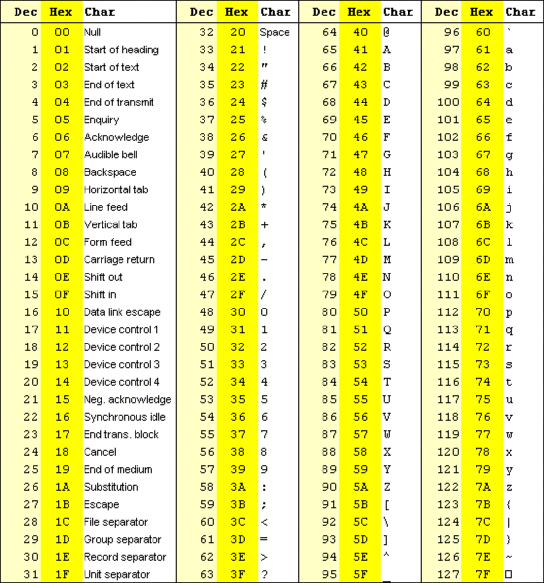 Ascii Table C Programming