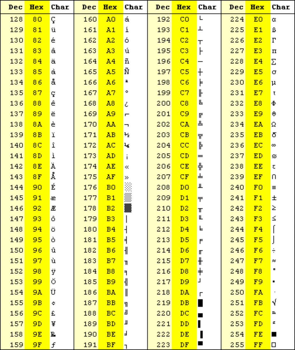 Comun Comprimat bandă extended ascii table triplu cort martor