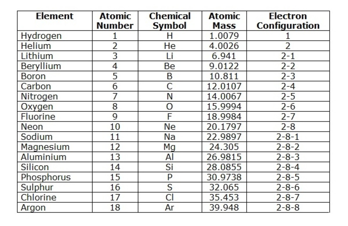 Periodic Table With Atomic Number Only