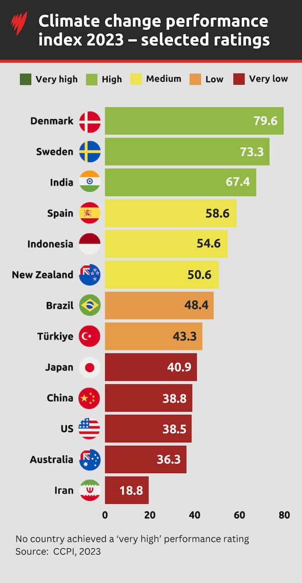 How does Australia’s climate record compare to the rest of the world ...