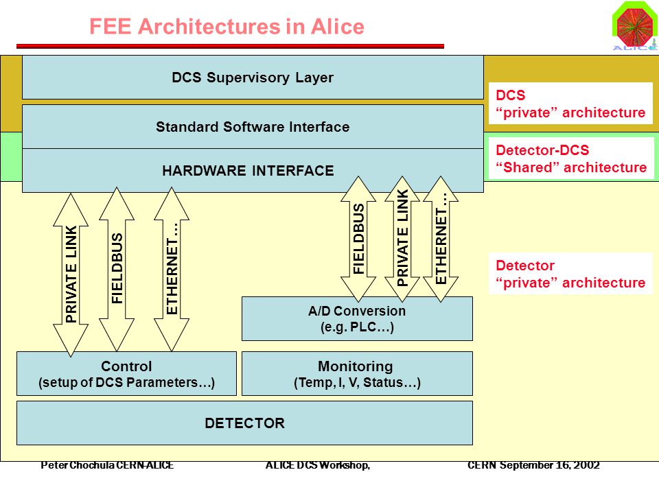 Peter Chochula CERN-ALICE ALICE DCS Workshop, CERN September 16, 2002 ...