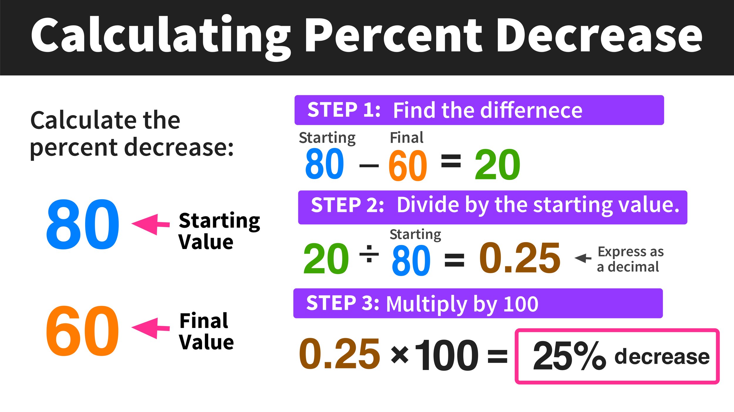 How to Calculate Percentage Decrease: A Step-by-Step Guide