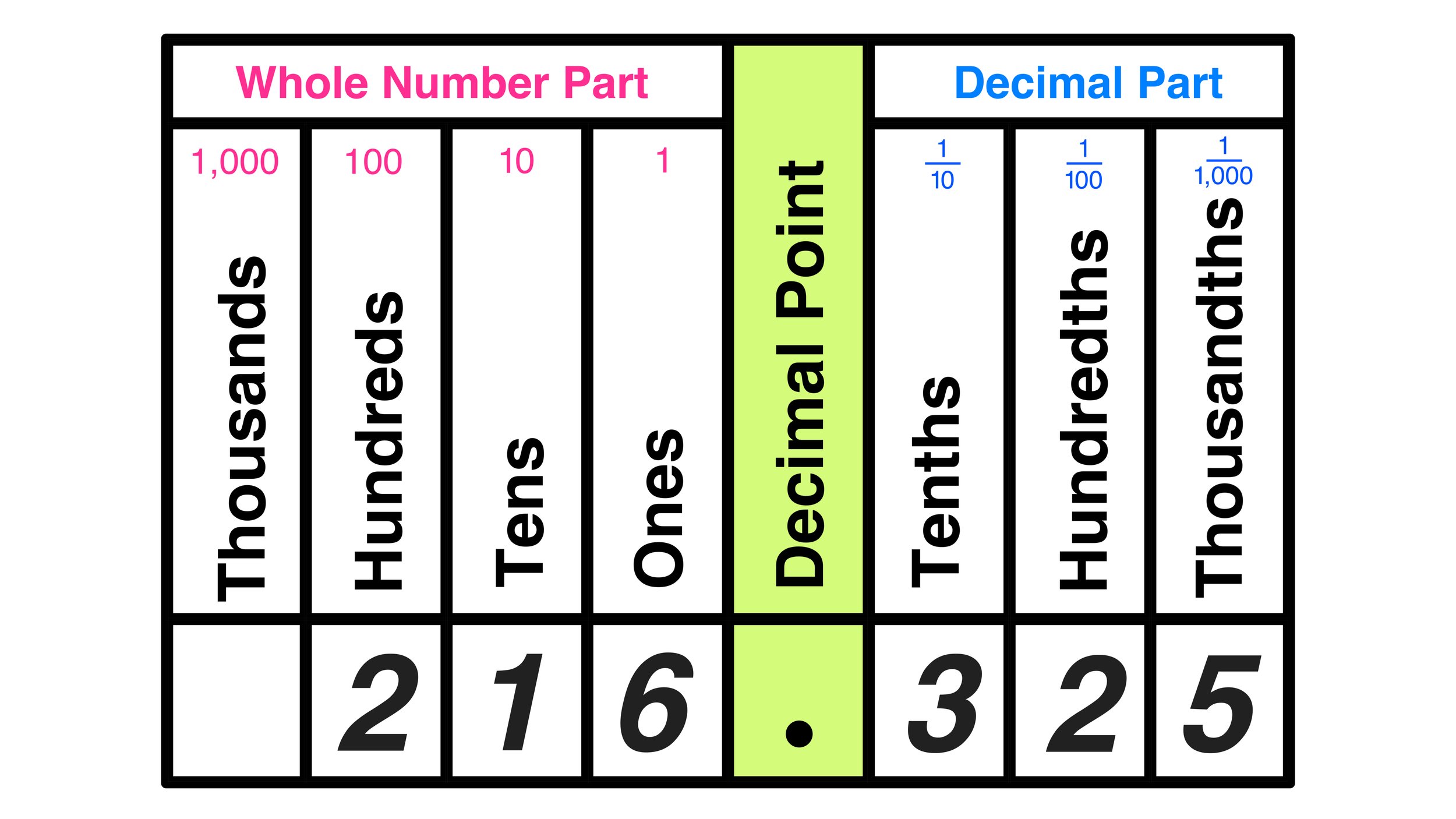 Place Value Chart To Thousandths