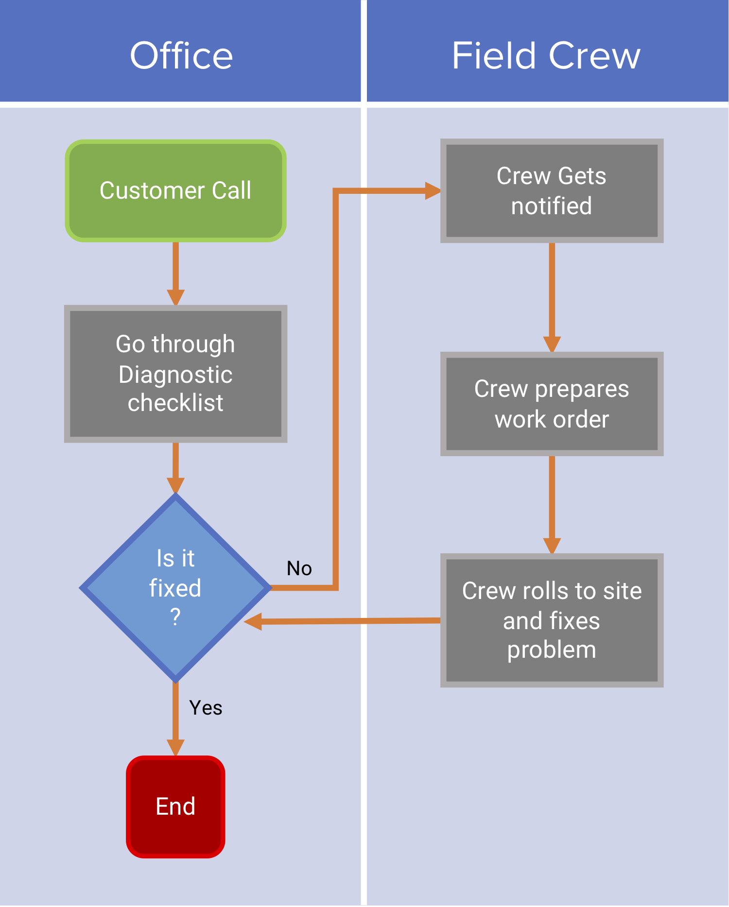 Swimlane Workflow Diagram