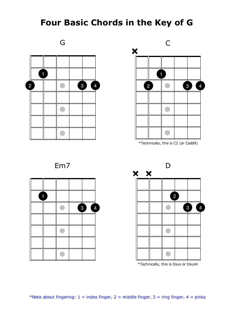 C2 Chord On Guitar