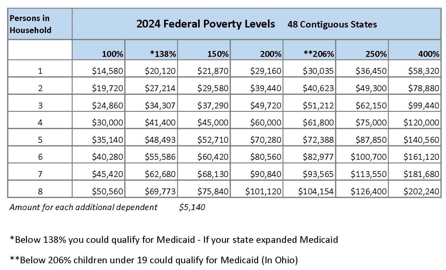 2024 Poverty Level Chart Pdf Irita Sharron