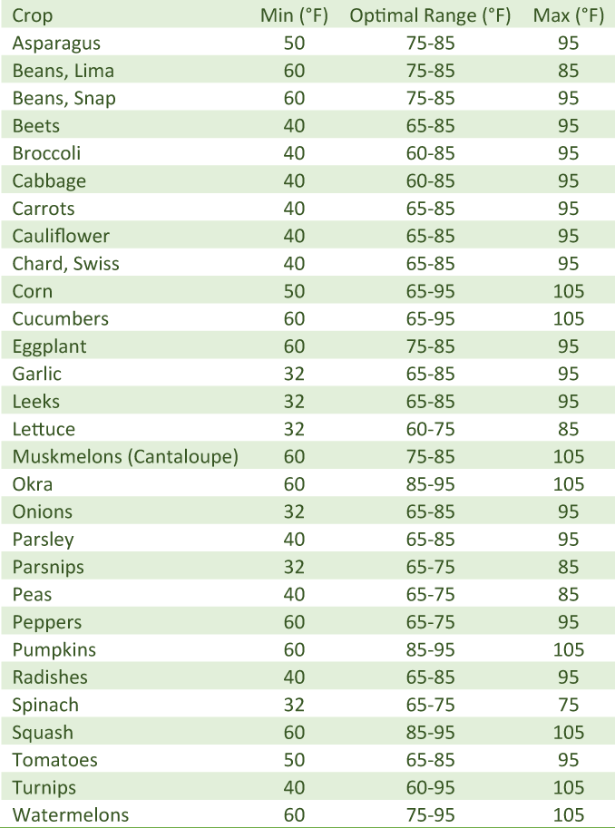 Germination Time For Seeds Chart