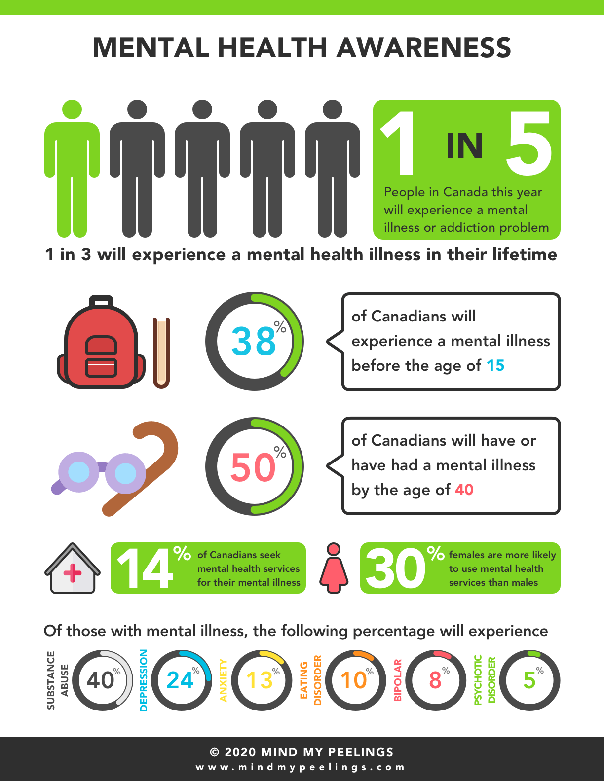 Infographic Mental Illness