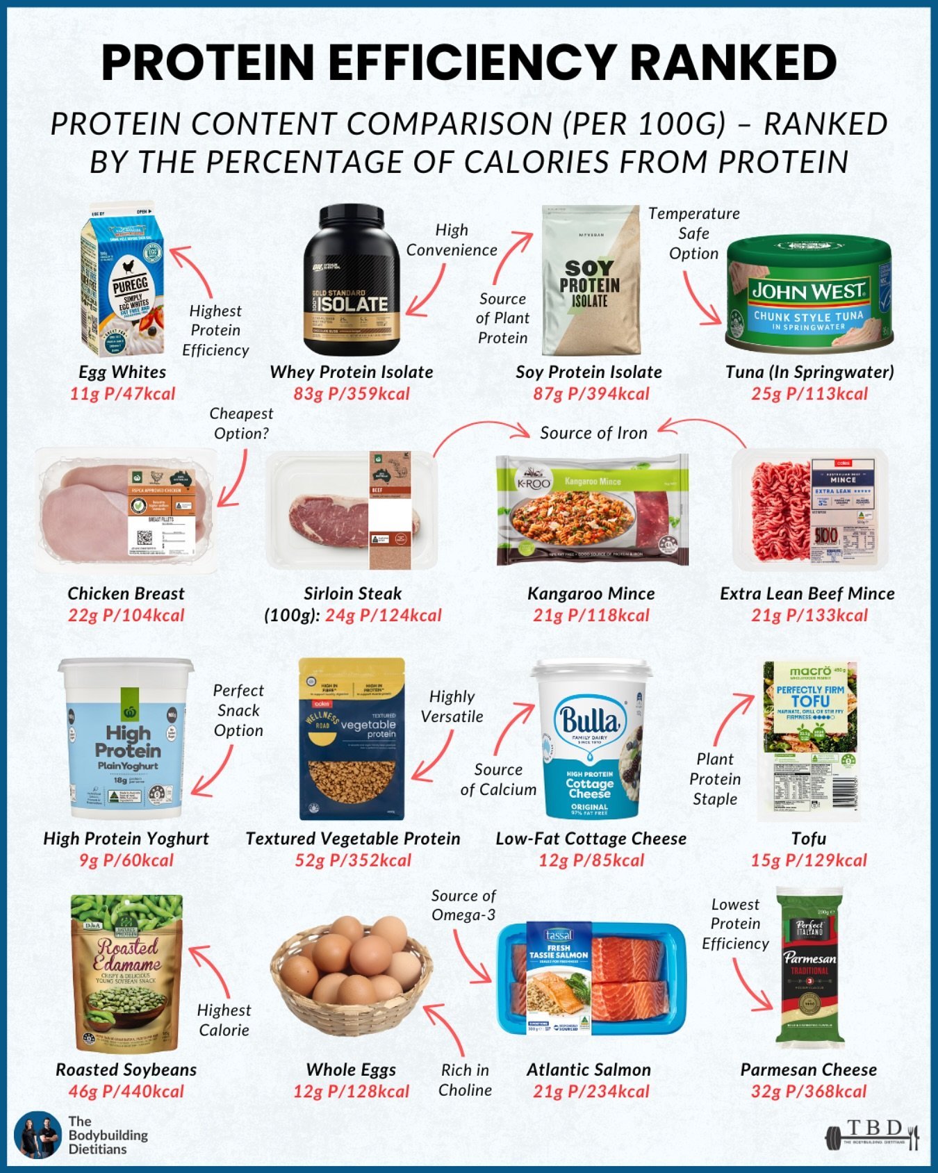 Protein Efficiency: How to Optimise Your Intake ✅

When it comes to structuring a high protein diet, protein efficiency (the percentage of total calories derived from protein) can make a significant impact on how effectively you reach your daily targ