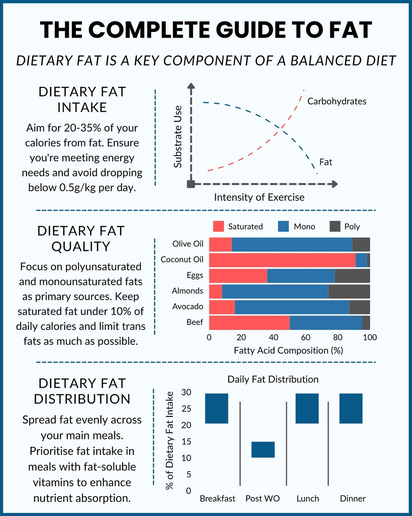 Fatty acids are essential - they play a critical role in hormone production, insulation, immunity, cognition, cardiovascular health, and cellular function (every single cell in your body is made from a lipid bilayer, which is fat!).

Intake: Since f