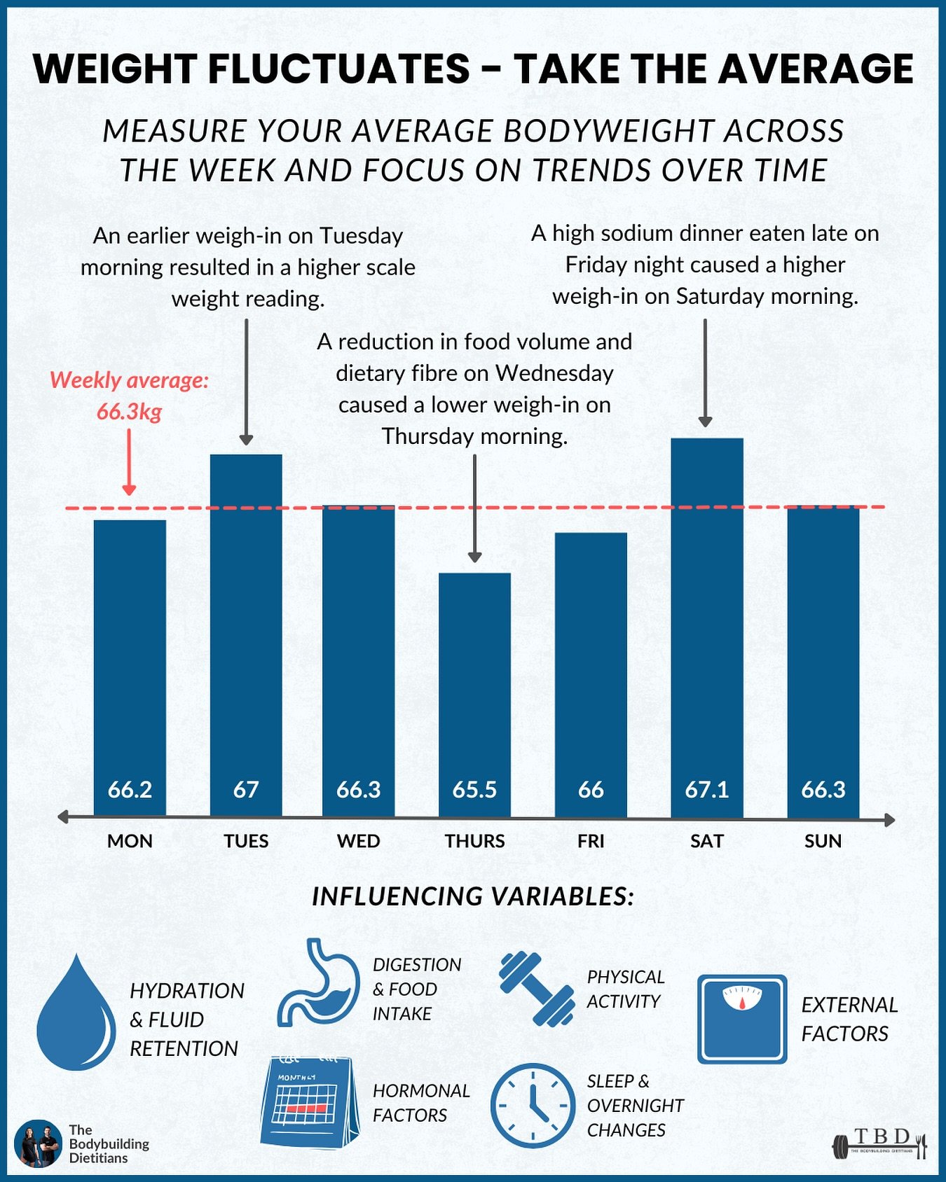 Is your scale weight bouncing around?

It is common for people, especially in the fitness community, to weigh themselves each morning. But before you let that number dictate your mood, it is important to understand why it fluctuates and what it actua