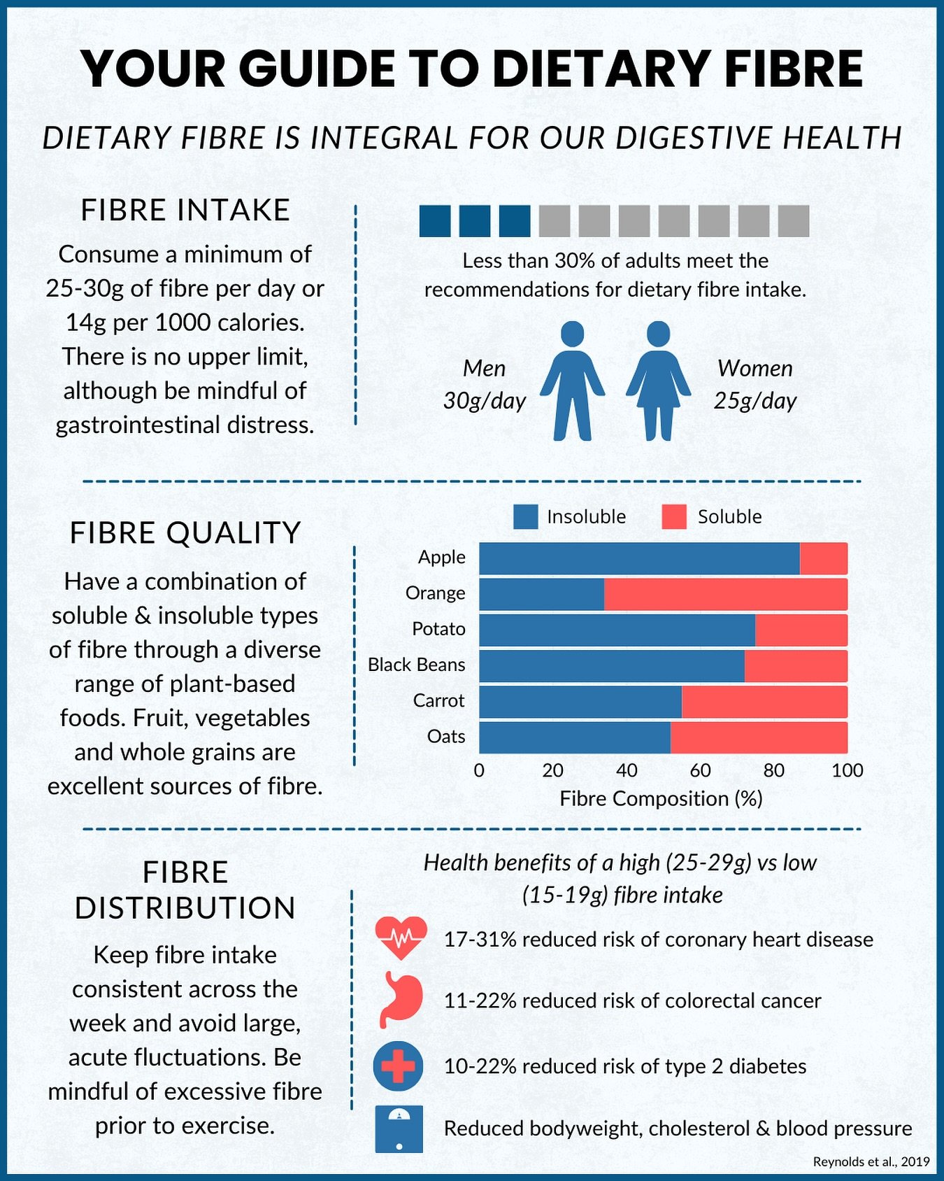 Are you underestimating the importance of dietary fibre?

Fibre is one of the most important yet often overlooked components of a well-balanced diet. However, less than 30 per cent of adults meet the recommended daily intake of 25 grams for women and