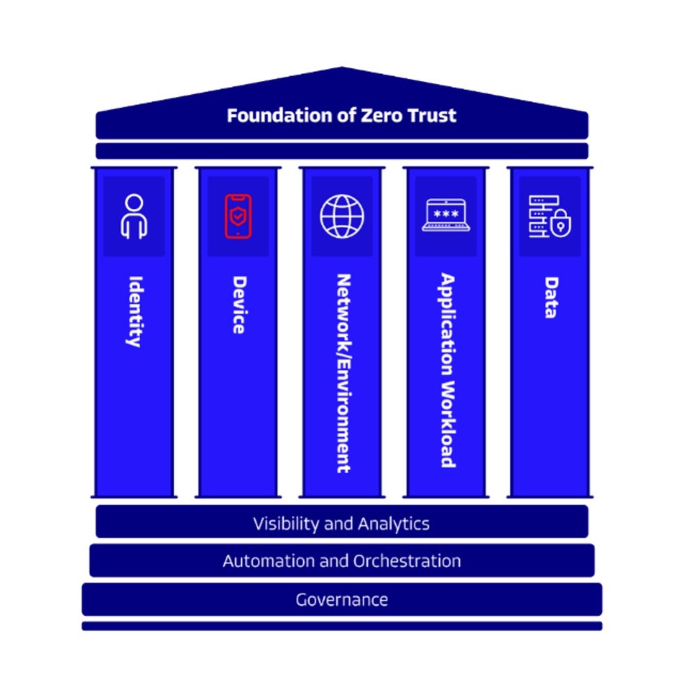 How Hypori Halo Addresses the 5 Pillars of Zero Trust — Hypori