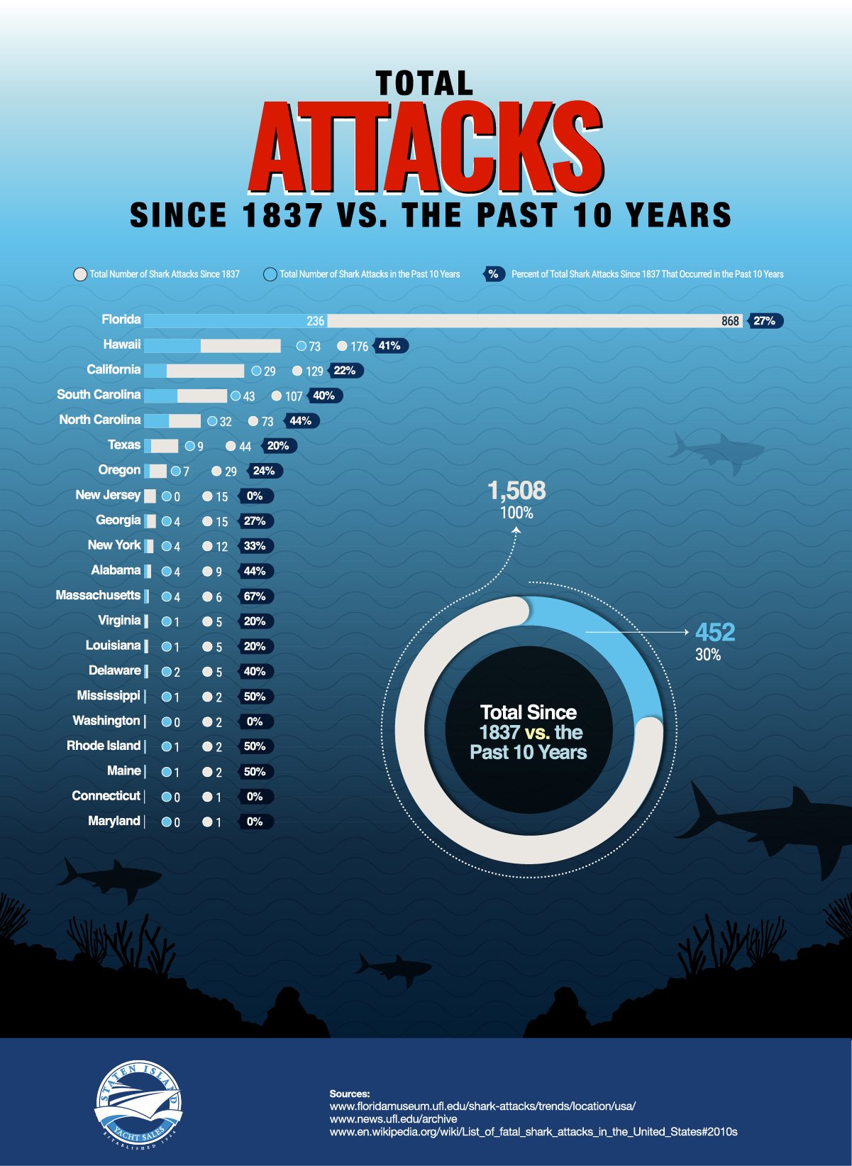 Florida is the shark bite capital of the world — The Daily Jaws