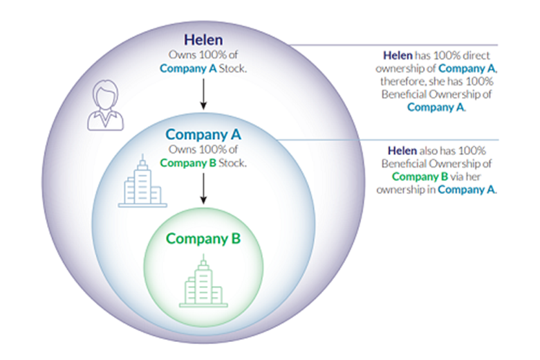 UBO example: ultimate business owner