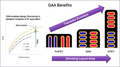 gate all around gaa transistor technology