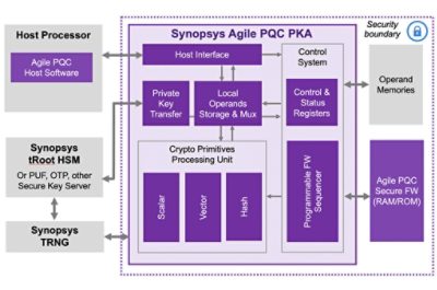 post quantum cryptography products