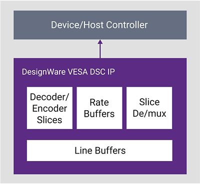 VESA DSC IP