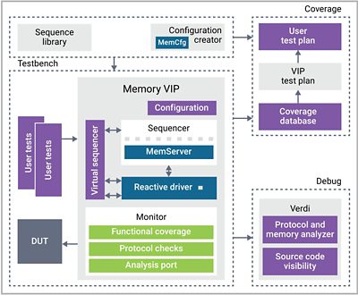 DRAMメモリーVC検証用IP、DRAM VIP、メモリーVIP