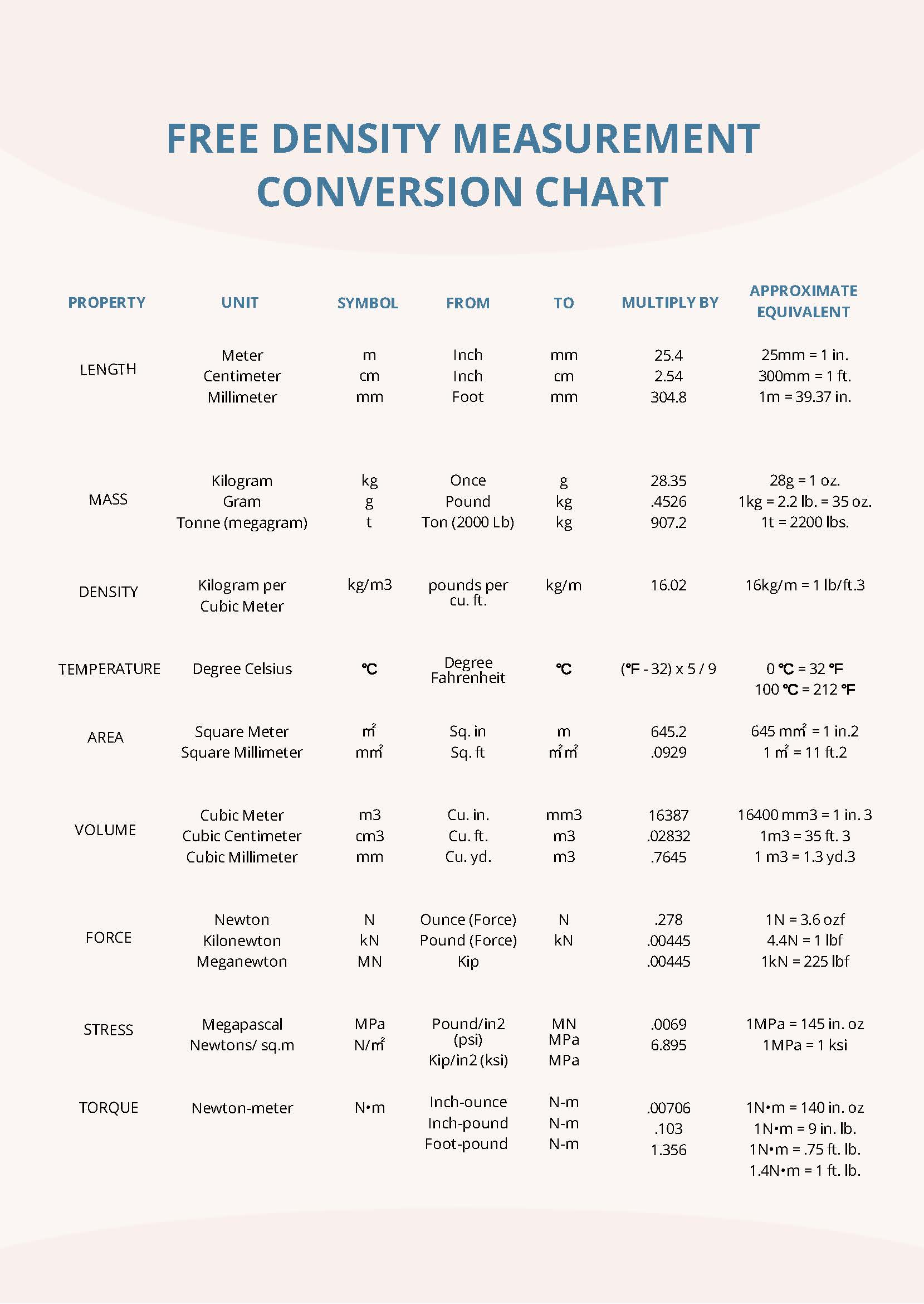 Density Measurement Conversion Chart