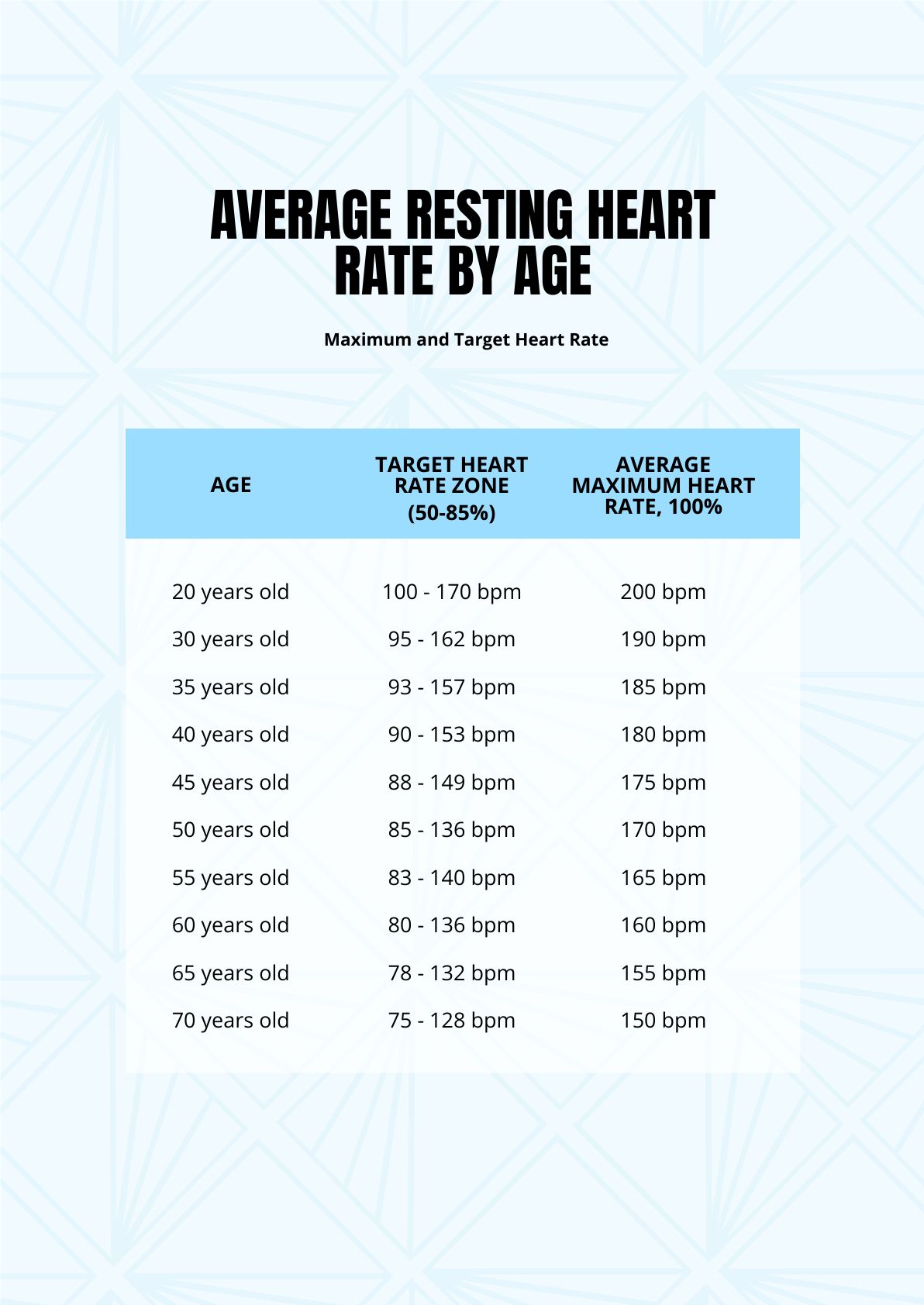 Average Resting Heart Rate By Age