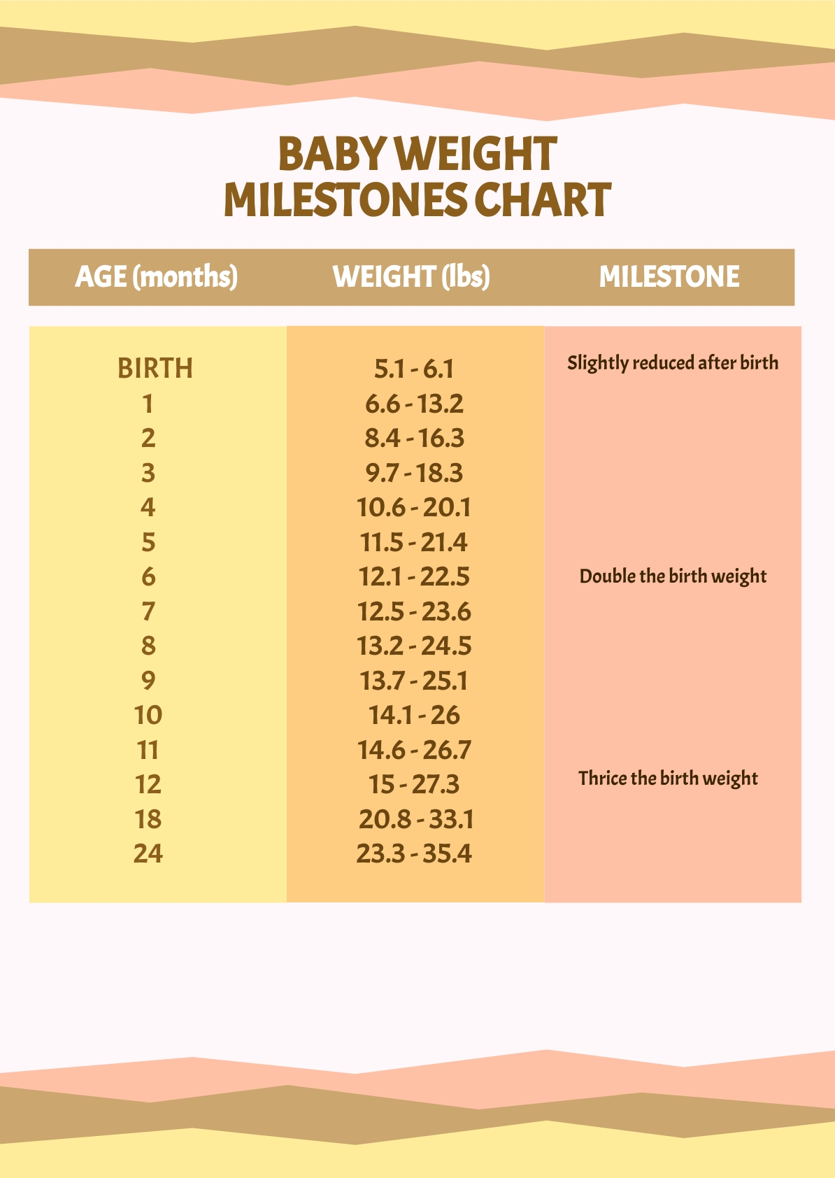 Free Basic Baby Milestones Chart - Download in PDF | Template.net