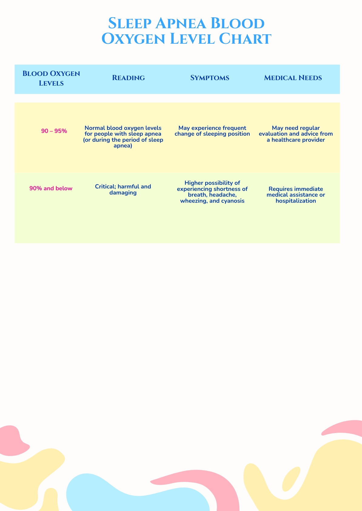 Sleep Apnea Blood Oxygen Level Chart