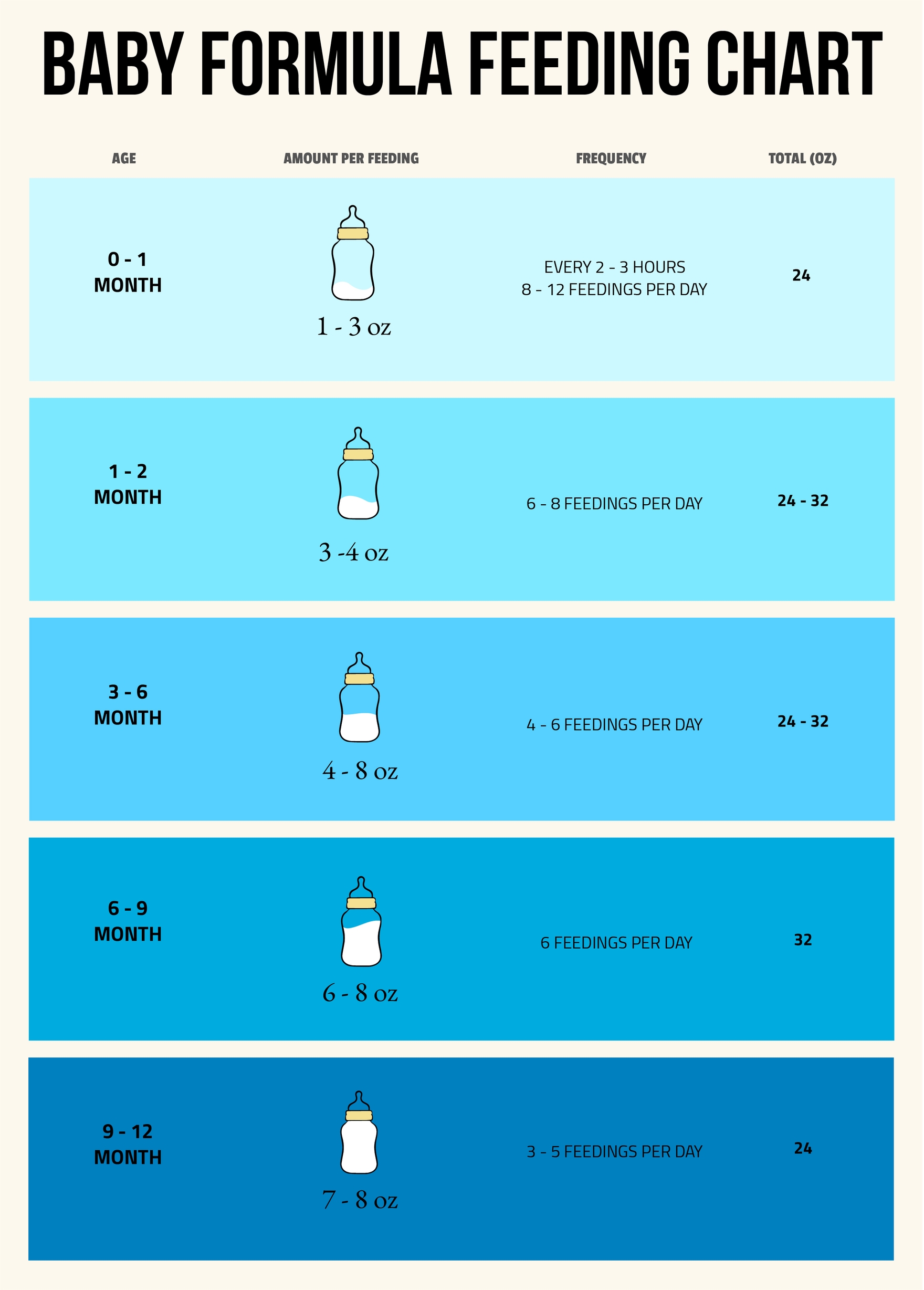 Formula Feeding Chart By Weight