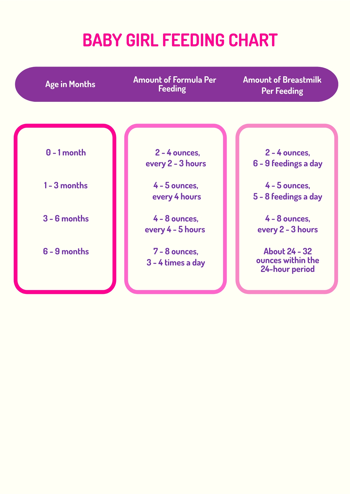 Baby Girl Feeding Chart