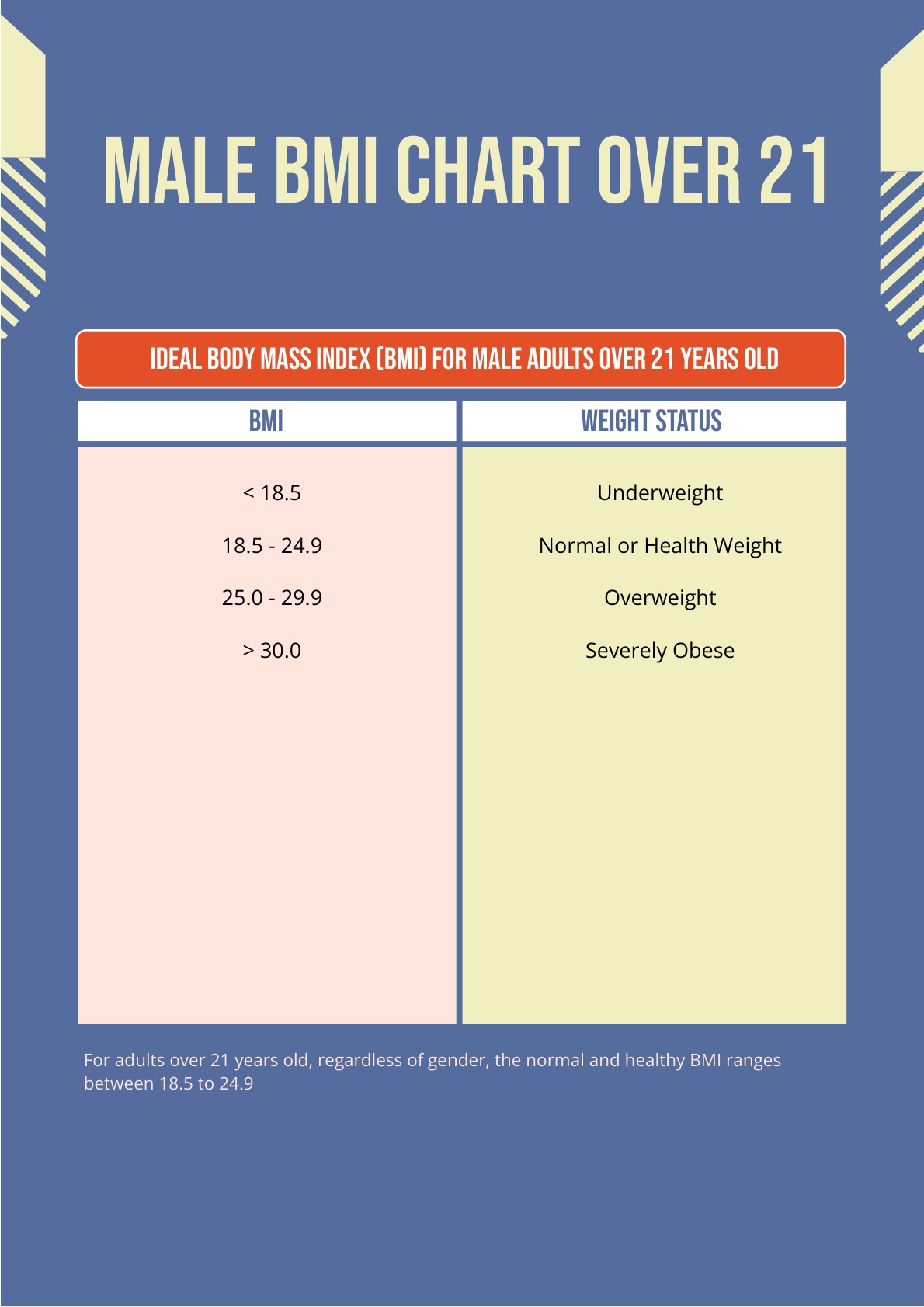 Male BMI Chart Over 21