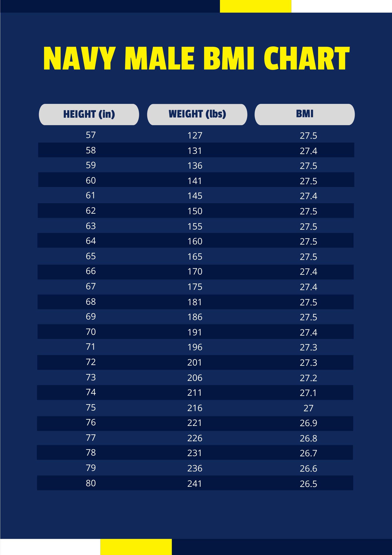 Navy Male BMI Chart