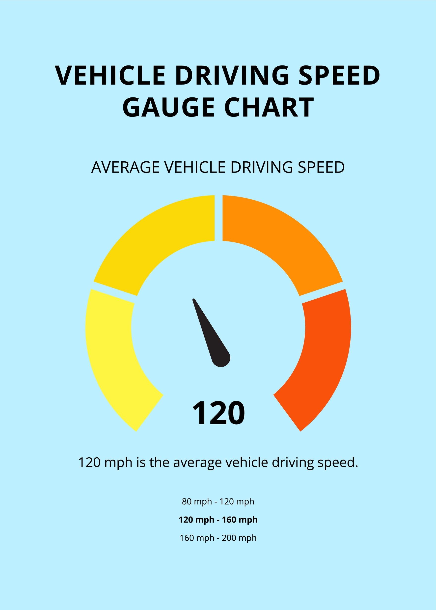 Vehicle Driving Speed Gauge Chart