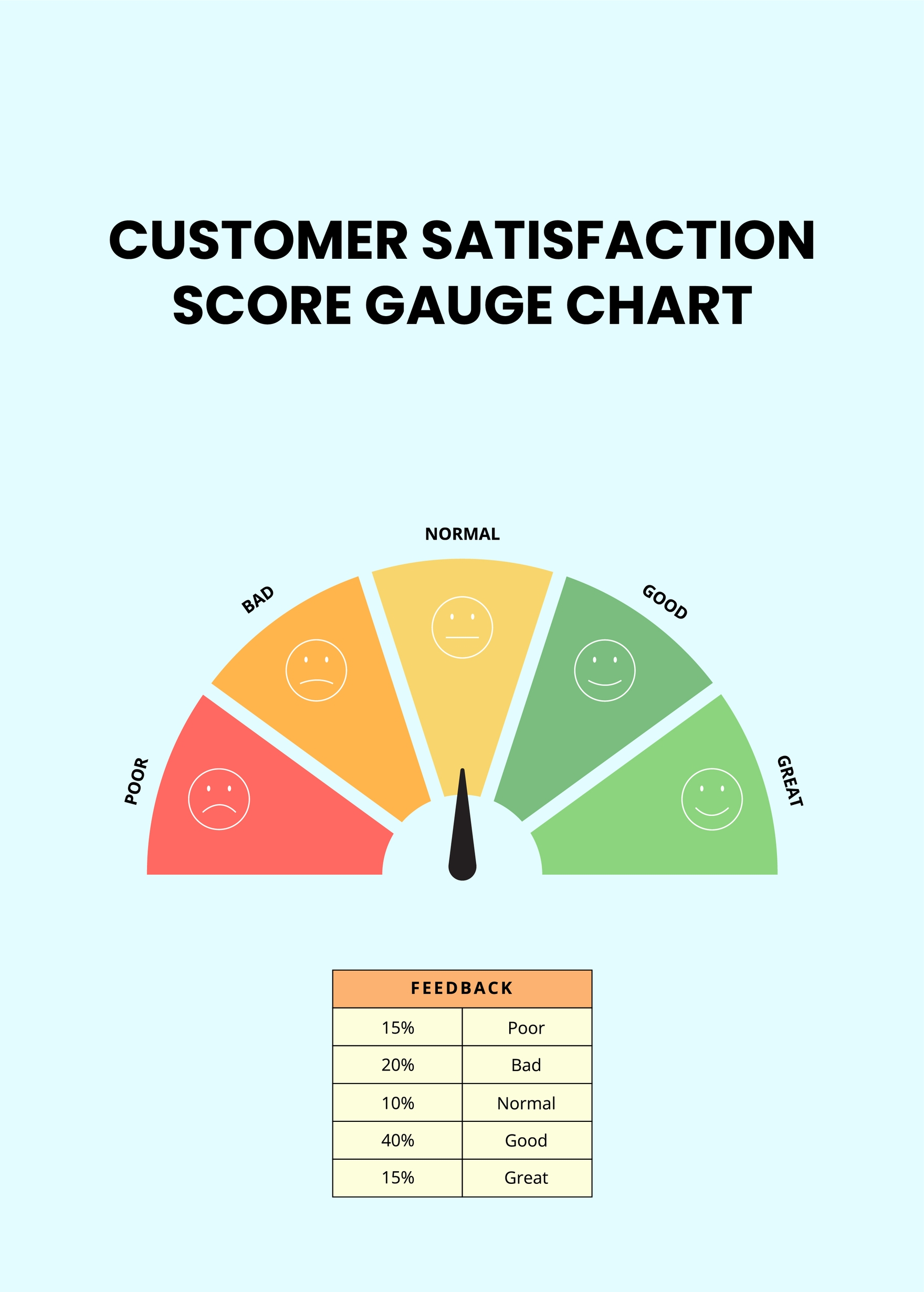 Customer Satisfaction Score Gauge Chart