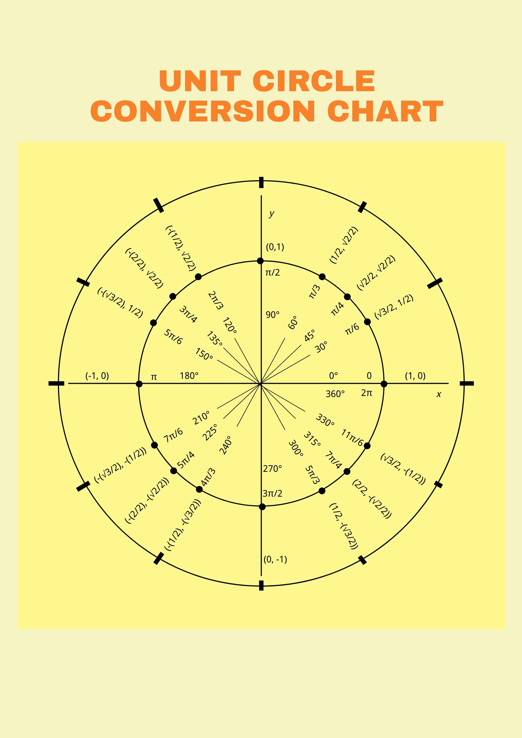 Unit Circle Conversion Chart