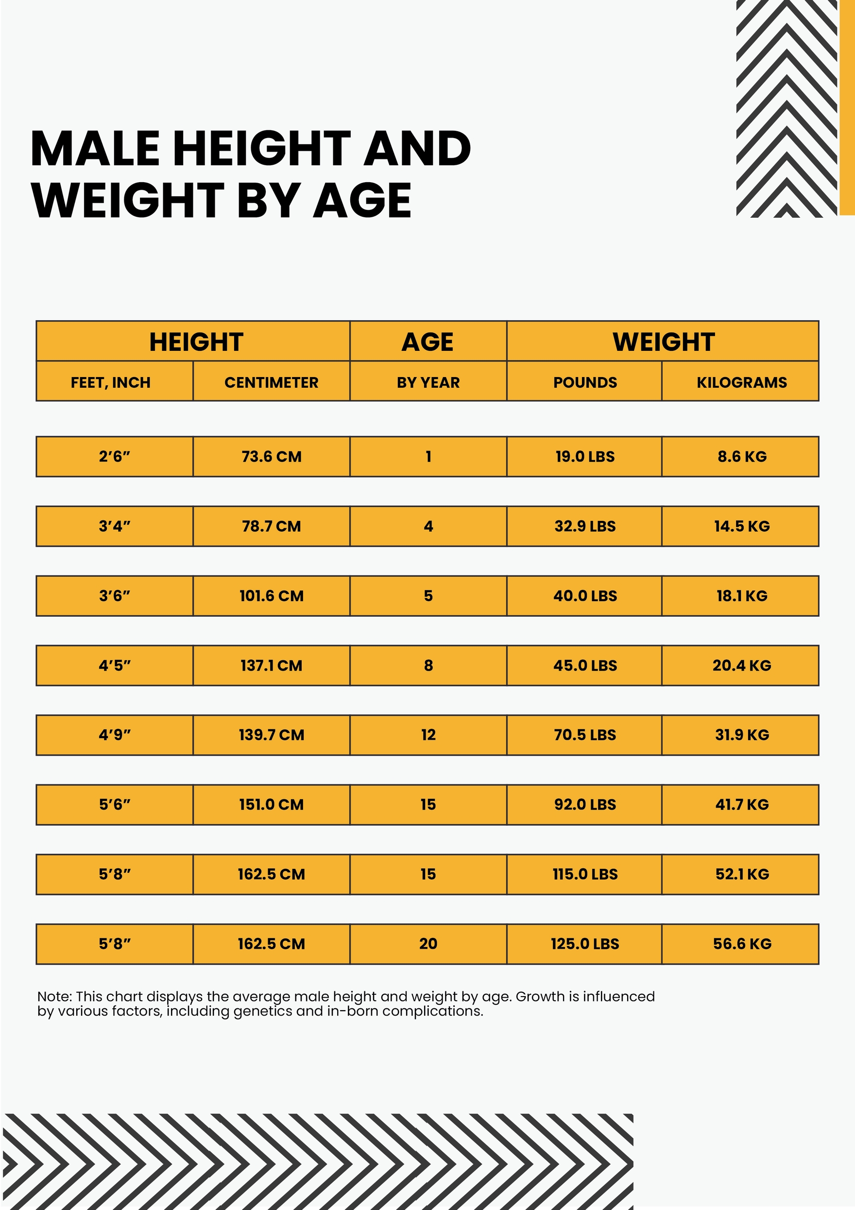 Male Height And Weight Conversion Chart