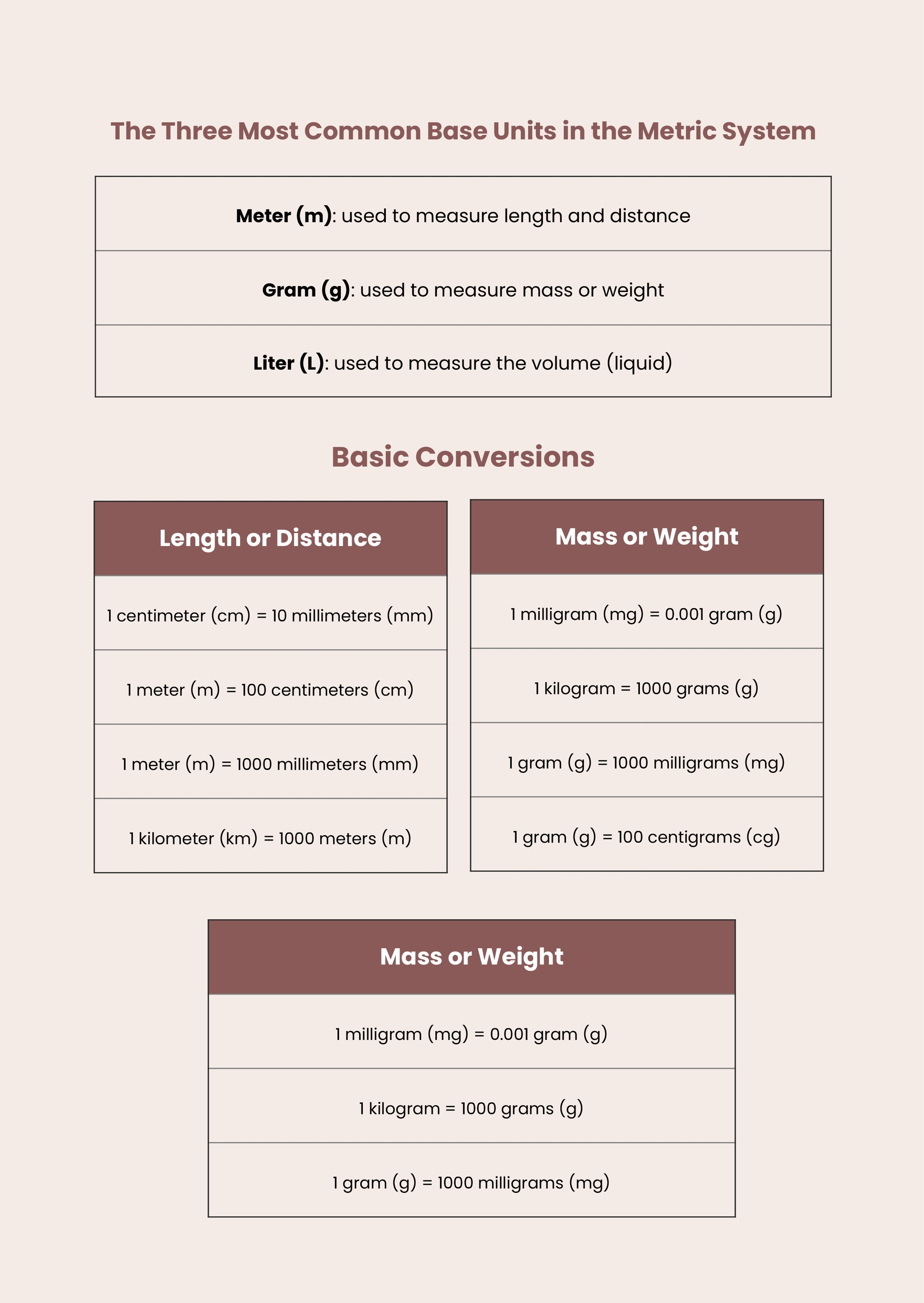 Elementary Metric Conversion Chart