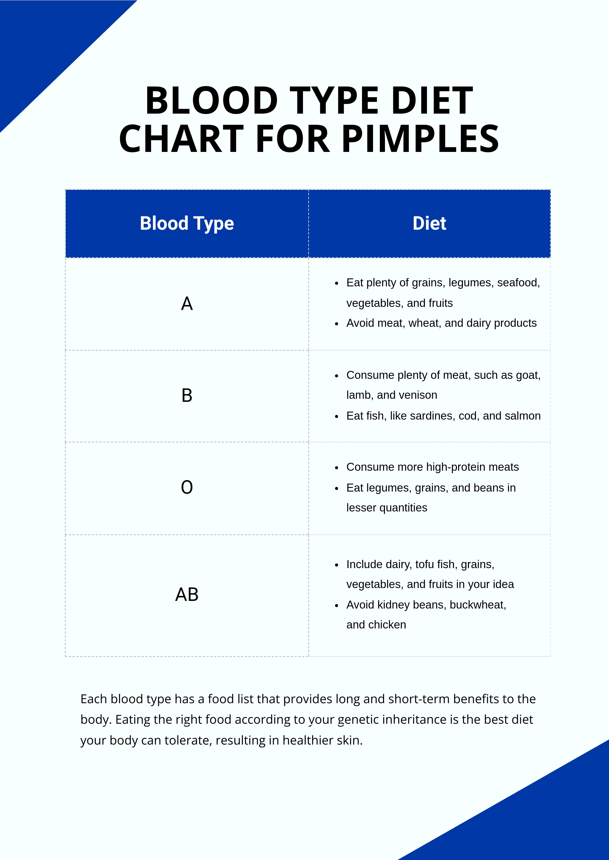 Blood Type Diet Chart For Pimples