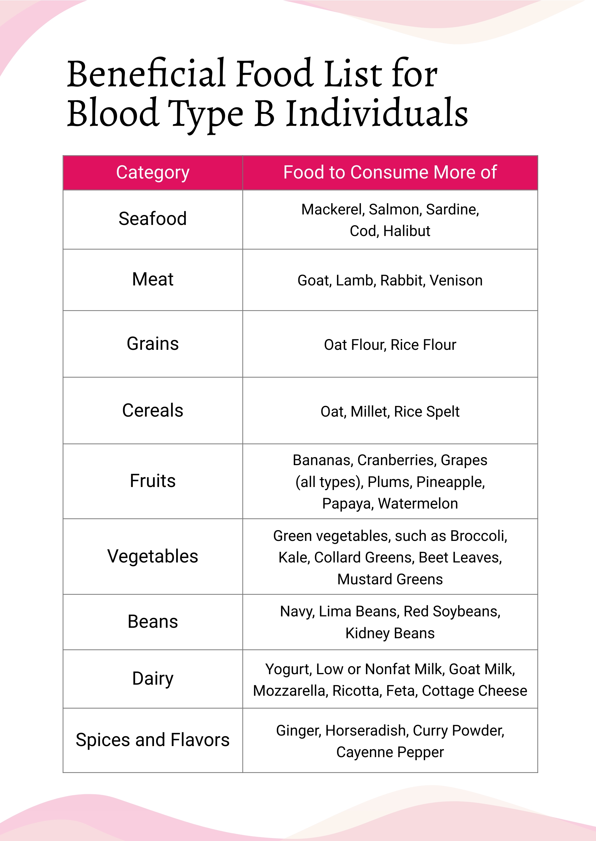 Blood Type B Food Chart