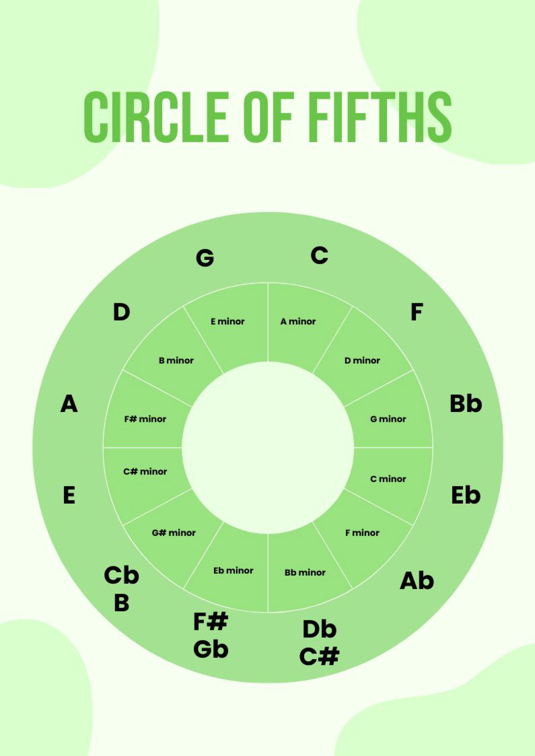 Circle Of Fifths Chart