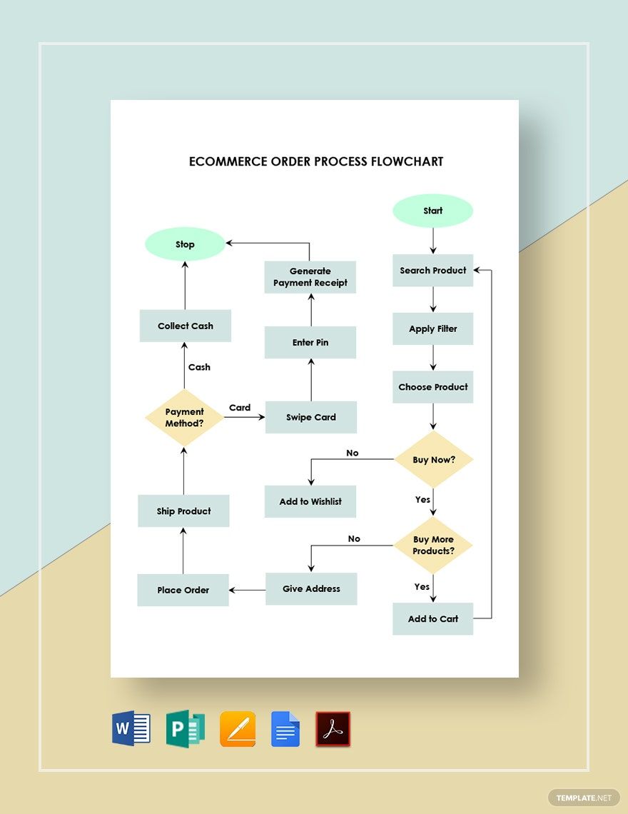 Ecommerce Order Process Flowchart Template in Publisher, Word, PDF, Pages, Google Docs - Download | Template.net