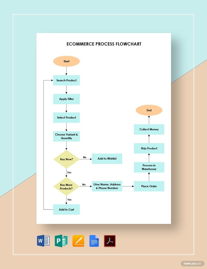 Ecommerce Process Flowchart Template in PDF, Pages, Publisher, Word, Google Docs - Download | Template.net