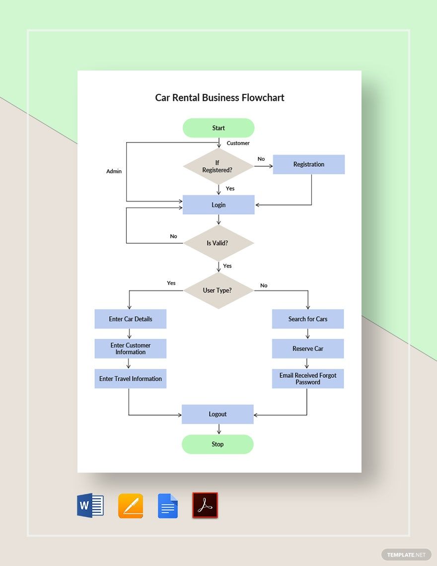 Car Rental Business Flowchart Template