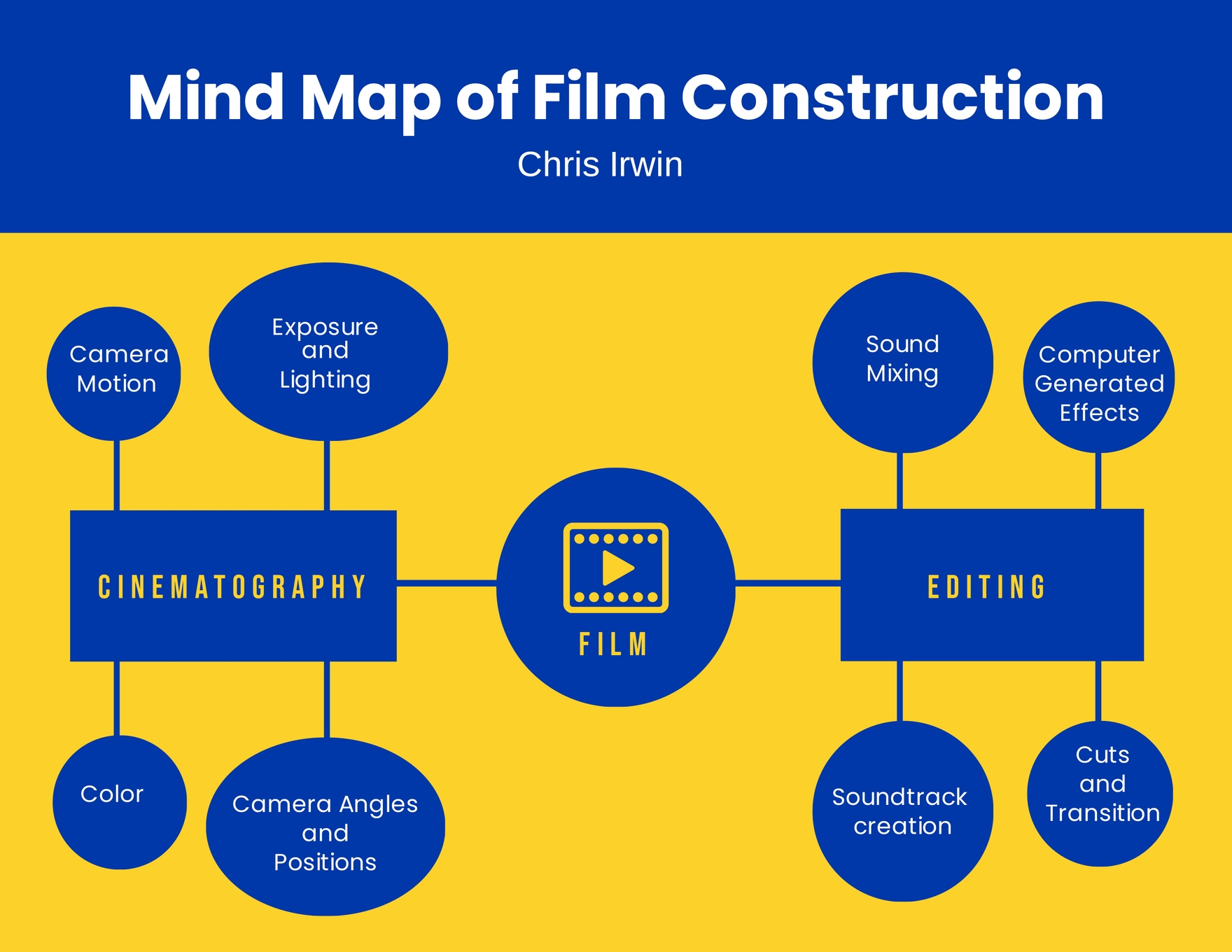 Mind Map Graphic Organizer Template