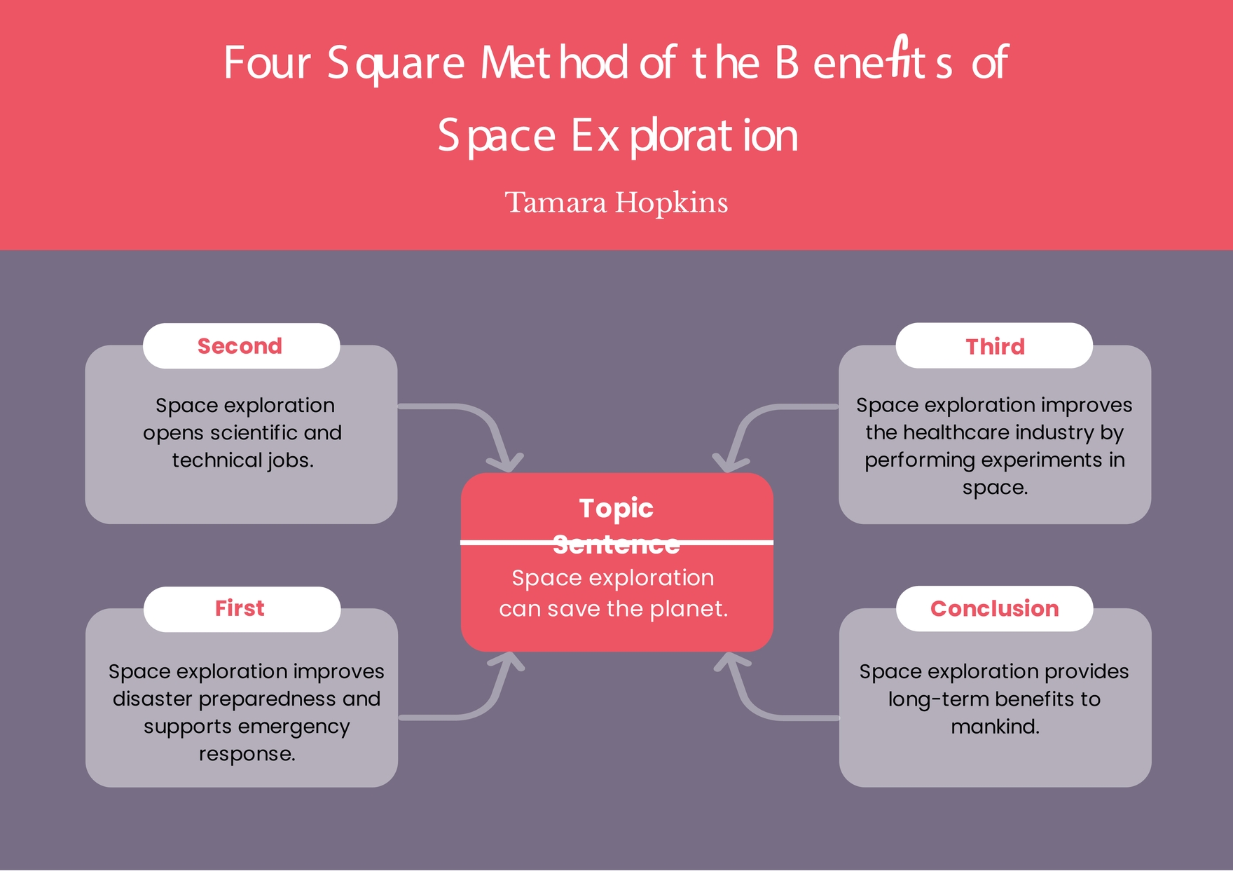 Four Square Graphic Organizer Template