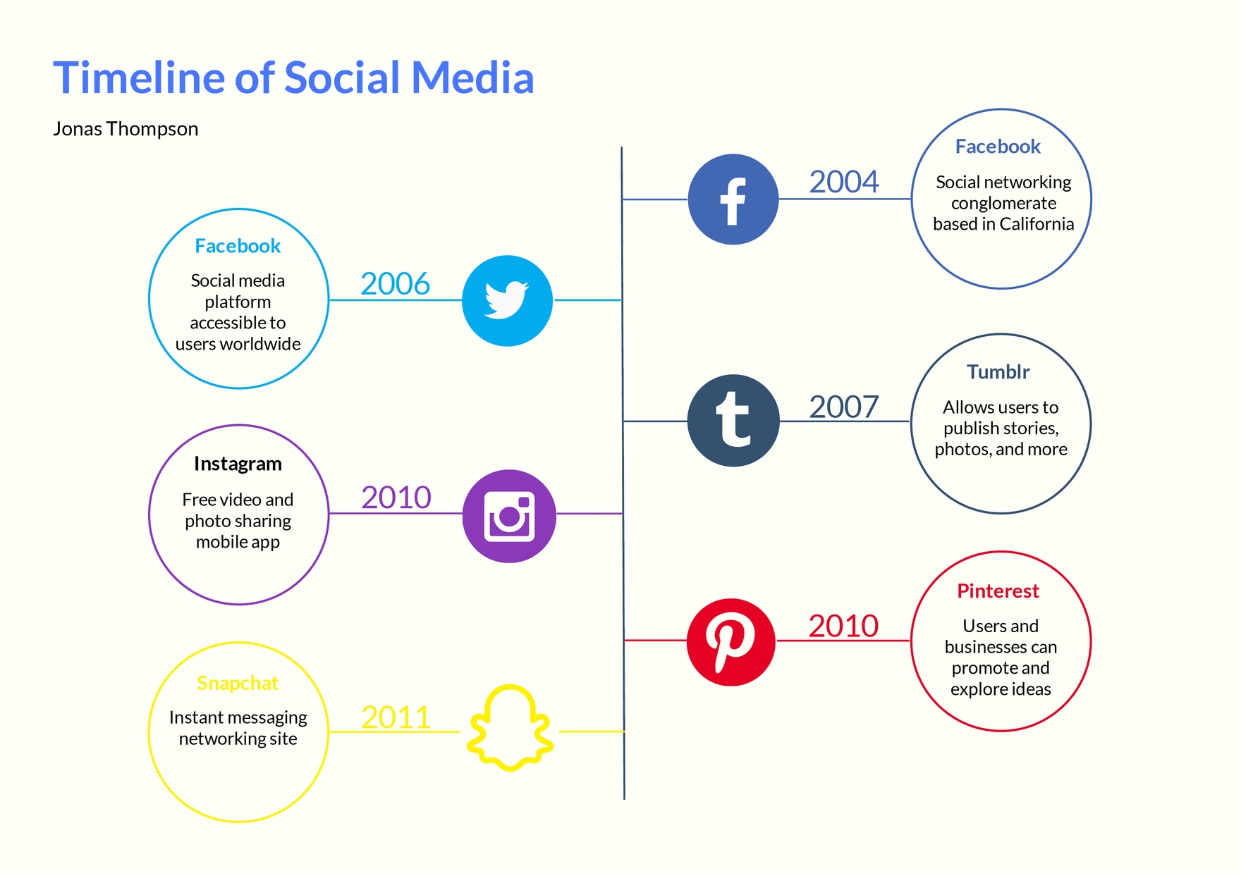 Timeline Graphic Organizer Template