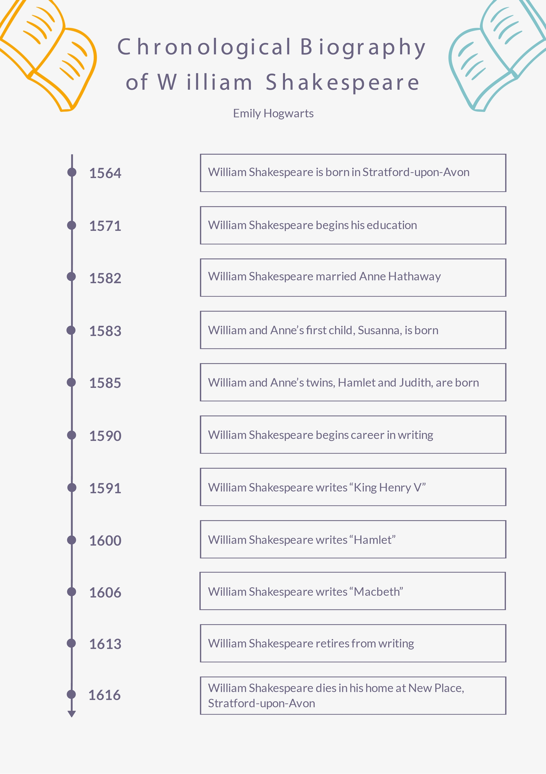 Chronological Graphic Organizer Template