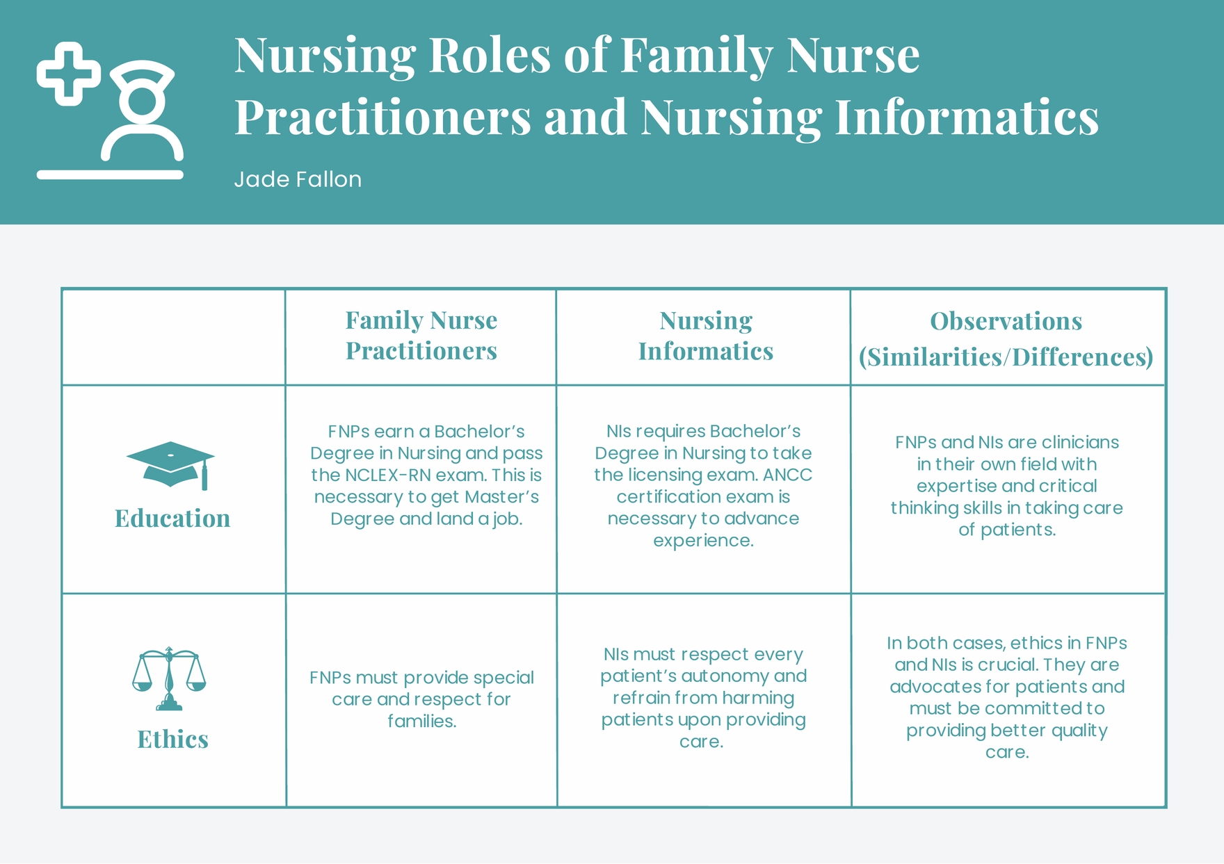 Nursing Roles Graphic Organizer Template