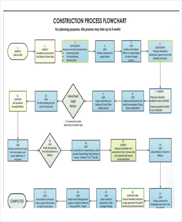 Construction Process Flow Chart Template