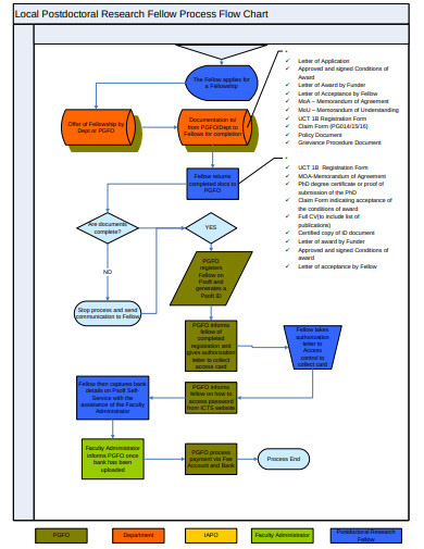 Research Process In Flow Chart