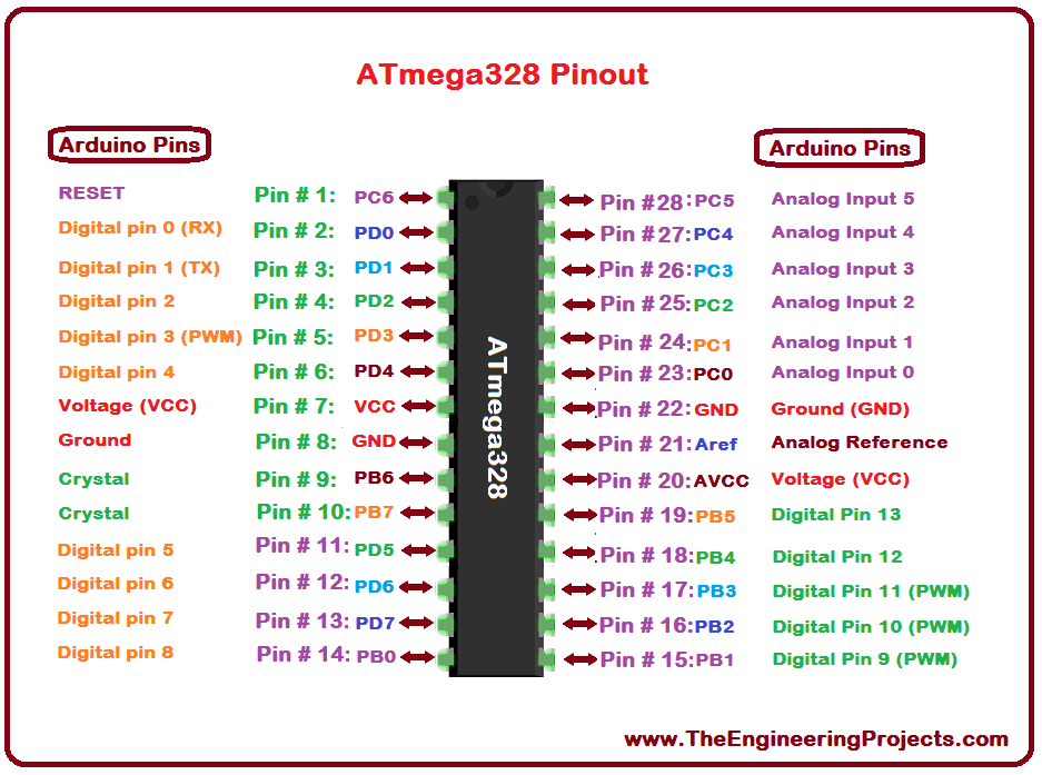 ATmega328 Pinout, ATmega328 basics, basics of ATmega328, getting started with ATmega328, how to get start ATmega328, ATmega328 proteus, Proteus ATmega328, ATmega328 Proteus simulation